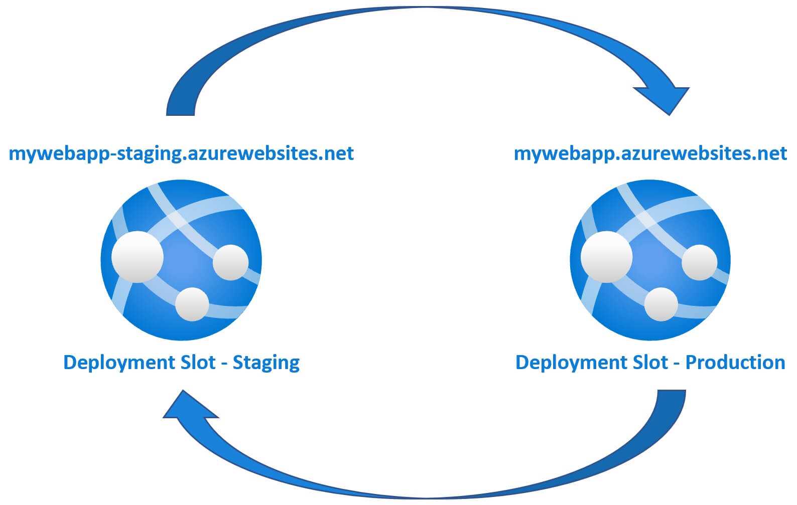 azure staging slots